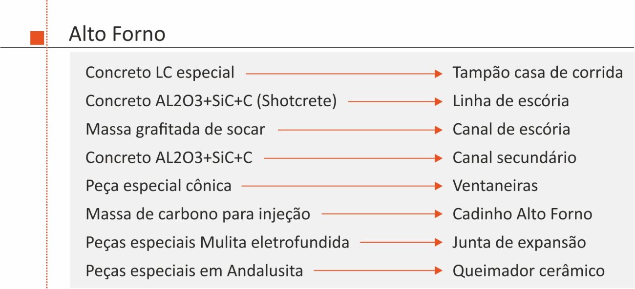 tabela - alto forno